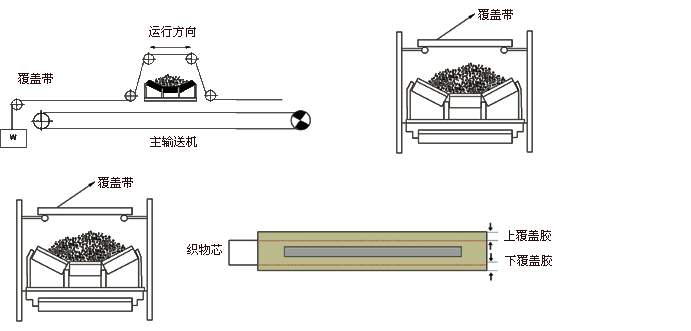 大寬度輸送機(jī)覆蓋帶